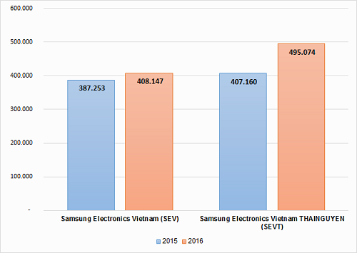 Doanh thu của Samsung Việt Nam vượt 1 triệu tỷ đồng ảnh 1