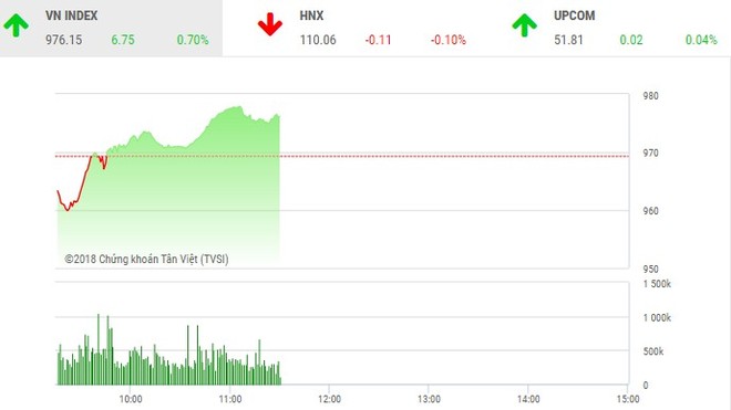 Phiên sáng 22/6: Nhà đầu tư rụt rè xuống tiền, VN-Index vất vả hồi phục