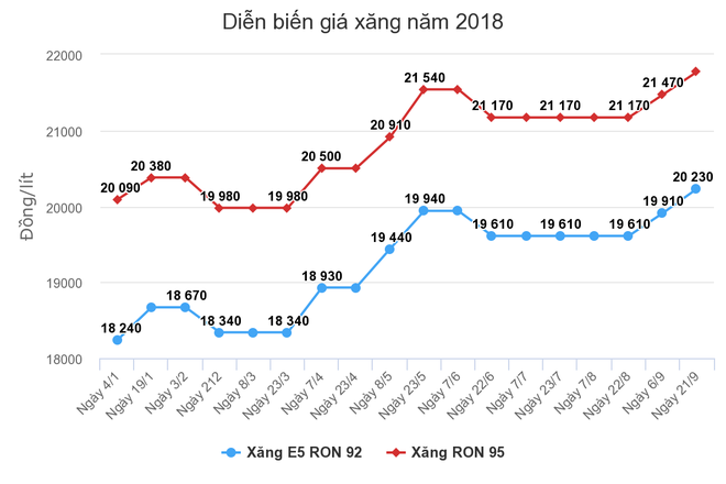 Giá xăng có thể tiếp tục tăng mạnh vào ngày mai ảnh 1