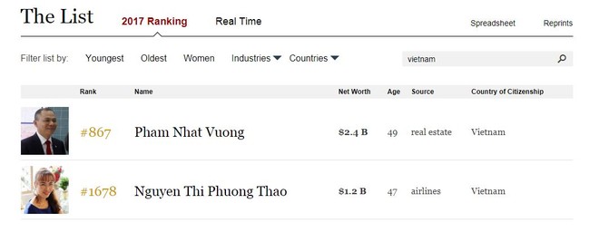 Forbes: Khối tài sản của 2 tỷ phú Việt Nam gia tăng ấn tượng ảnh 1
