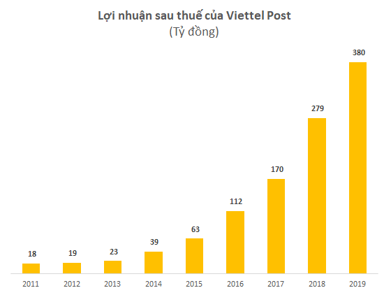 Viettel Post có gì đáng chú ý trước đợt thoái vốn của Viettel? ảnh 2
