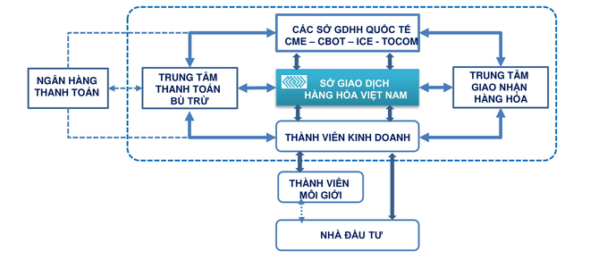 Sở giao dịch hàng hóa Việt Nam – mở đường cho hàng hóa Việt ảnh 2
