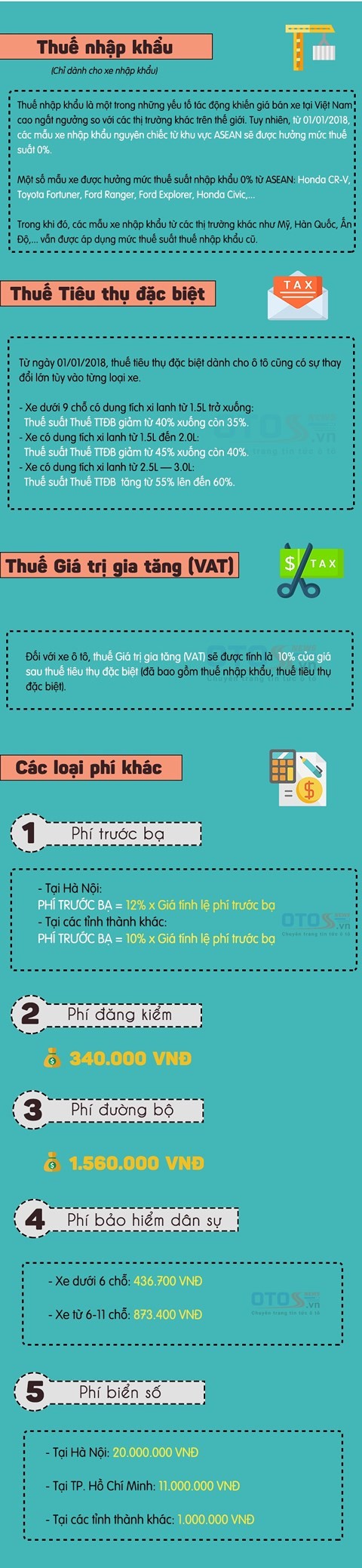 [Infographic] Năm 2018, ô tô tại Việt Nam phải chịu các loại thuế phí nào ảnh 1