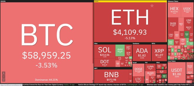 Giá Bitcoin hôm nay ngày 17/11: Thị trường tiếp tục "chảy máu", Bitcoin không giữ nổi mốc 60.000 USD ảnh 1