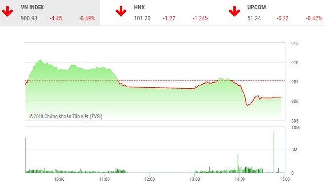 Phiên chiều 14/11: Nhóm dầu khí, ngân hàng khiến VN-Index “ôm hận”