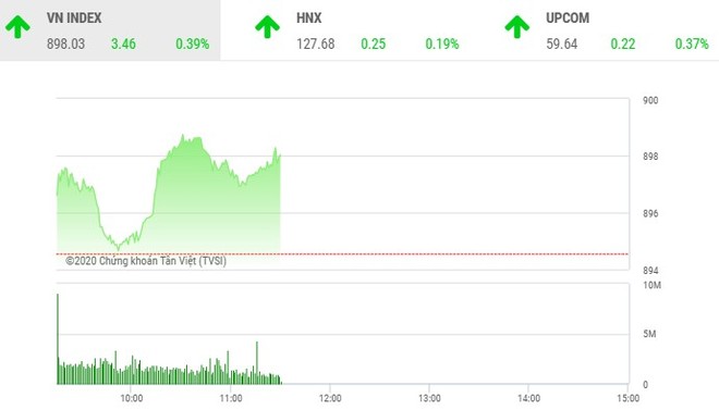 Giao dịch chứng khoán sáng 15/9: Dòng tiền chảy mạnh, VN-Index tiến đến mốc 900 điểm