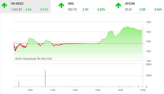 Giao dịch chứng khoán phiên chiều 15/9: Cổ phiếu thép bùng cháy, VN-Index tăng trở lại 