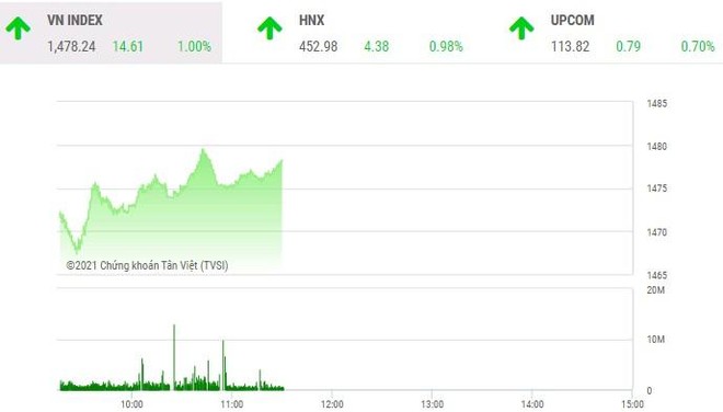 Giao dịch chứng khoán sáng 24/11: Tiền ồ ạt chảy vào cổ phiếu ngân hàng, VN-Index bay cao