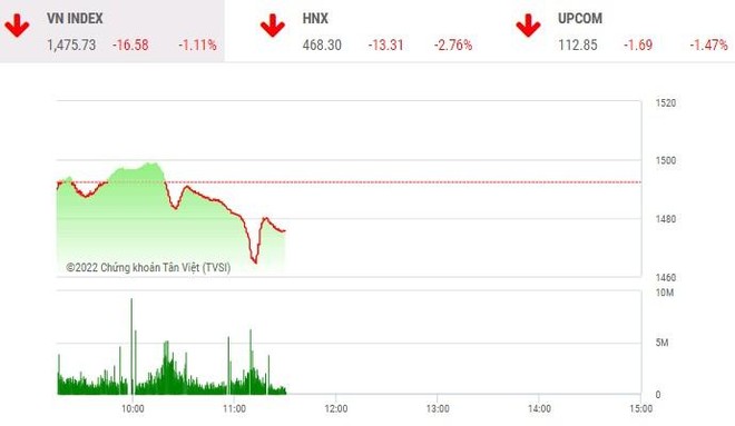 Phiên giao dịch chứng khoán sáng 12/1: Nhà đầu tư ồ ạt xả hàng, VN-Index rơi mạnh
