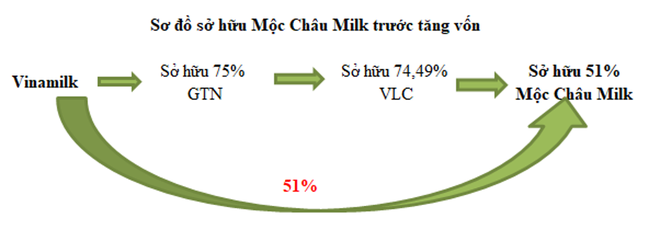 Mộc Châu Milk chào bán gần 39,2 triệu cổ phiếu cho nhóm cổ đông Vinamilk ảnh 1
