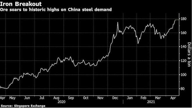 Nhu cầu tăng vọt của Trung Quốc đẩy giá quặng sắt tăng mạnh ảnh 1