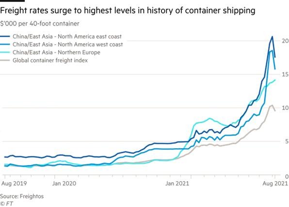 Chuỗi cung ứng toàn cầu bị rối loạn do tình trạng tắc cảng container ảnh 1