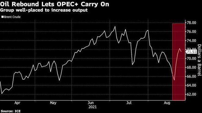OPEC+ có thể tiếp tục tăng sản lượng khi giá dầu phục hồi ảnh 1