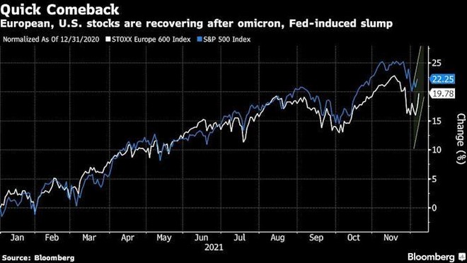 Barclays, UBS: Cả Fed và biến thể mới sẽ không làm trật đà tăng của thị trường chứng khoán ảnh 1