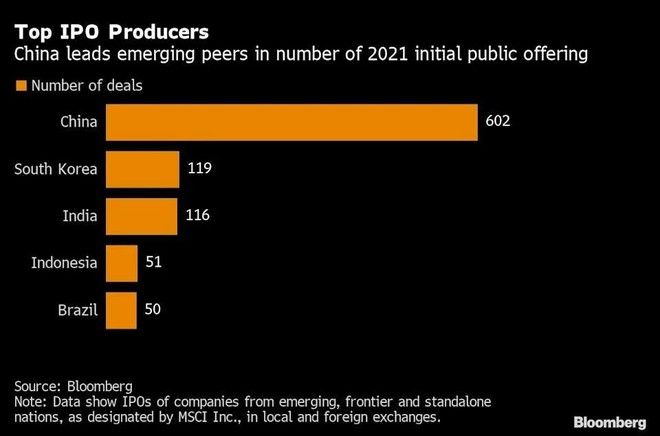 Cơn sốt IPO trong năm 2022 sẽ dịu đi sau một năm bùng nổ ảnh 1
