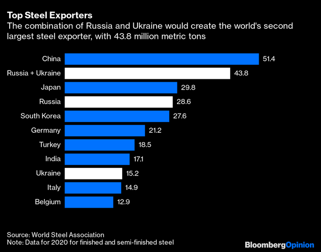Thép là cú sốc hàng hóa lớn khác từ xung đột ở Ukraine ảnh 1