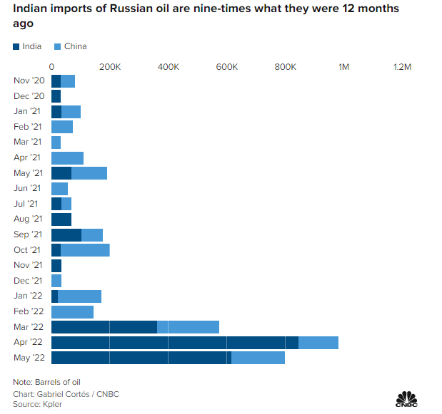 Xuất khẩu dầu của Nga vẫn phục hồi một cách đáng kinh ngạc bất chấp các lệnh cấm vận ảnh 1