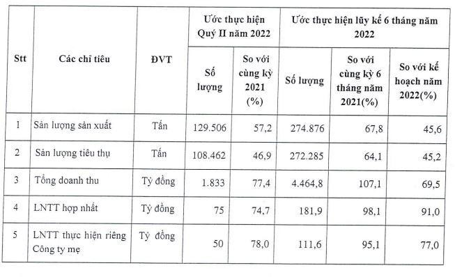 Quý II/2022, lợi nhuận Phân bón Bình Điền (BFC) giảm 25,3% về 75 tỷ đồng ảnh 1