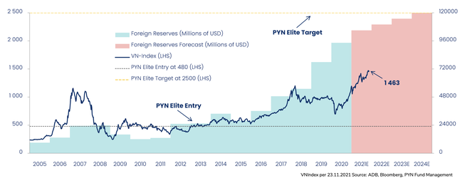 PYN Elite Fund: VN-Index hướng đến mốc 2.500 điểm ảnh 1