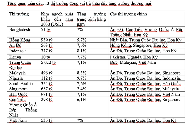 Xuất khẩu của Việt Nam dự kiến sẽ đạt 535 tỷ USD vào năm 2030 ảnh 1