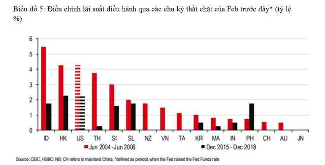 Những lưu ý cho các ngân hàng trung ương châu Á khi Fed điều chỉnh chính sách tiền tệ ảnh 4