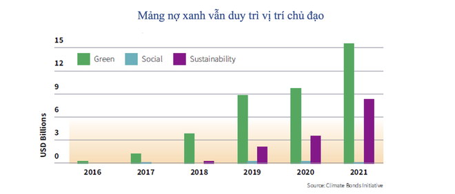 Thị trường vốn nợ bền vững nhóm GSS của 6 nước ASEAN tăng kỷ lục 76,5% trong năm 2021 ảnh 1