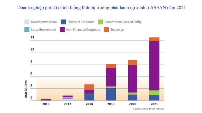 Thị trường vốn nợ bền vững nhóm GSS của 6 nước ASEAN tăng kỷ lục 76,5% trong năm 2021 ảnh 3