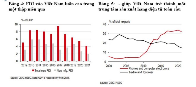 HSBC lý giải sự bùng nổ FDI vào ASEAN, và vì sao Việt Nam là ví dụ nổi bật ảnh 3