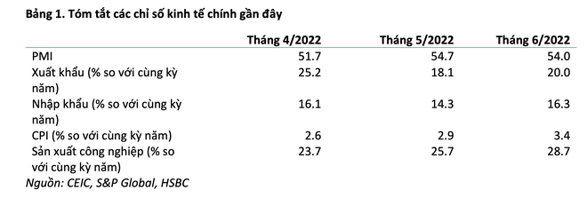 HSBC điều chỉnh tăng dự báo kinh tế Việt Nam lên 6,9% năm 2022, cảnh báo rủi ro lạm phát ảnh 1