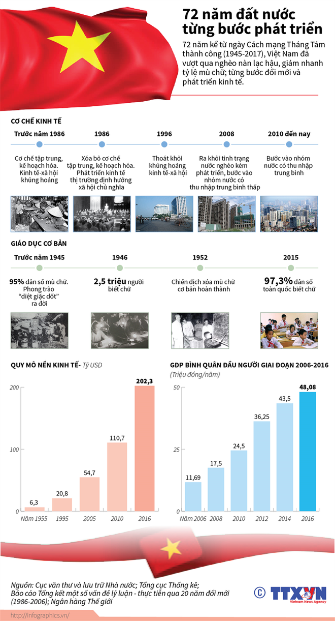 [Infographic] 72 năm đất nước Việt Nam từng bước vươn lên phát triển ảnh 1
