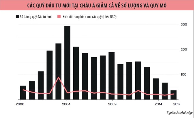Quỹ đầu tư châu Á có dấu hiệu hồi sinh ảnh 1