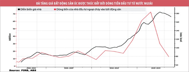 Nhà giàu Trung Quốc rút lui, bất động sản Úc nguội lạnh ảnh 1