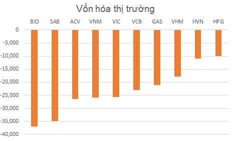 Thị trường chứng khoán Việt Nam “bốc hơi” 300.000 tỷ đồng vốn hóa từ đầu năm Canh Tý ảnh 1