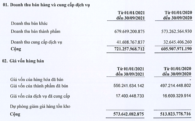 Tung Kuang mỗi tháng thu hơn 80 tỷ đồng, phát hành 6,5 triệu cổ phiếu để tăng vốn ảnh 1