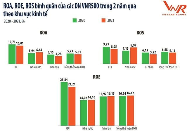 Chỉ số ROS bình quân doanh nghiệp VNR500 2021 giảm nhẹ ảnh 3