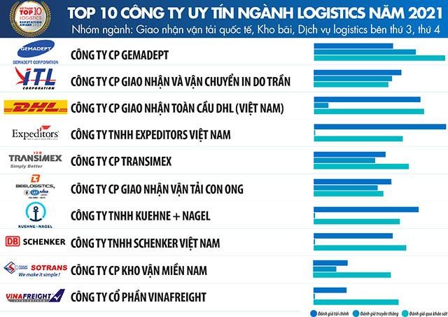Logistics Việt Nam 2021 tăng 3 bậc trong nhóm thị trường mới nổi ảnh 1