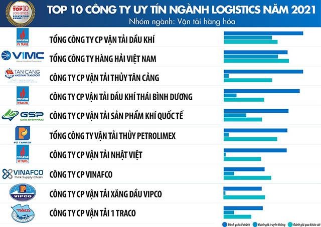 Logistics Việt Nam 2021 tăng 3 bậc trong nhóm thị trường mới nổi ảnh 2