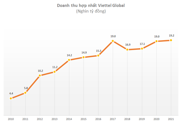 Lợi nhuận sau thuế hợp nhất sau kiểm toán của Viettel Global (VGI) tăng 566 tỷ đồng ảnh 1