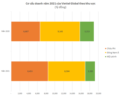 Lợi nhuận sau thuế hợp nhất sau kiểm toán của Viettel Global (VGI) tăng 566 tỷ đồng ảnh 2