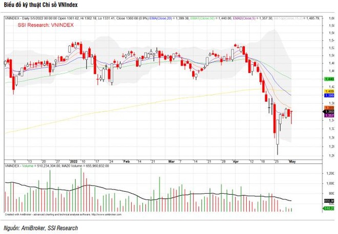 VN-Index "sideway", SSI Research khuyến nghị nắm giữ 7 cổ phiếu trong tháng 5 ảnh 1