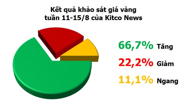 Vàng tuần 11-15/8: “Ngốc mới bán ra” ảnh 1