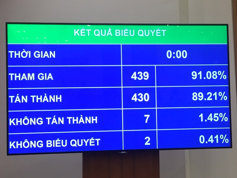 Kết quả thông qua toàn bộ Nghị quyết về kế hoạch phát triển kinh tế - xã hội năm 2021 - (Ảnh Mỹ An)