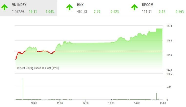 Giao dịch chứng khoán phiên chiều 9/12: VN-Index tăng hơn 15 điểm, thanh khoản sụt giảm