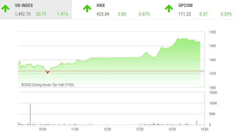 Giao dịch chứng khoán phiên chiều 15/2: Hồi phục sau cú sụt bất ngờ, VN-Index tăng hơn 20 điểm