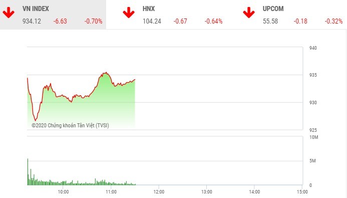 Phiên sáng 10/2: Bluechip bị chốt lời, nhiều cổ phiếu thị trường nổi sóng