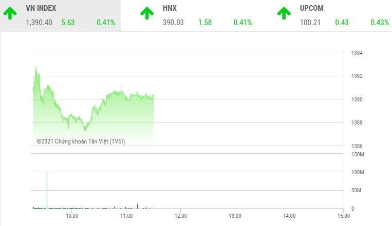 Giao dịch chứng khoán sáng 22/10: VN-Index lấy lại mốc 1.390 điểm, cổ phiếu bất động sản trỗi dậy