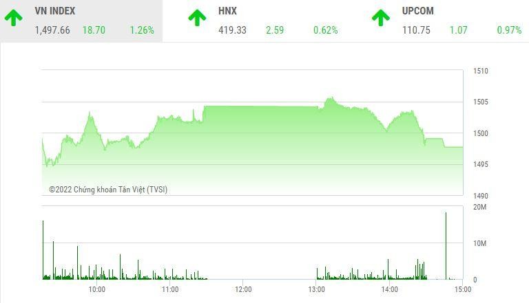 Giao dịch chứng khoán chiều 7/2: VN-Index lỗi hẹn mốc 1.500, cổ phiếu hàng không vẫn bay cao