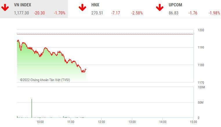 Giao dịch chứng khoán sáng 1/7: Thị trường tiếp tục chìm trong sắc đỏ, VN-Index bốc hơi hơn 20 điểm