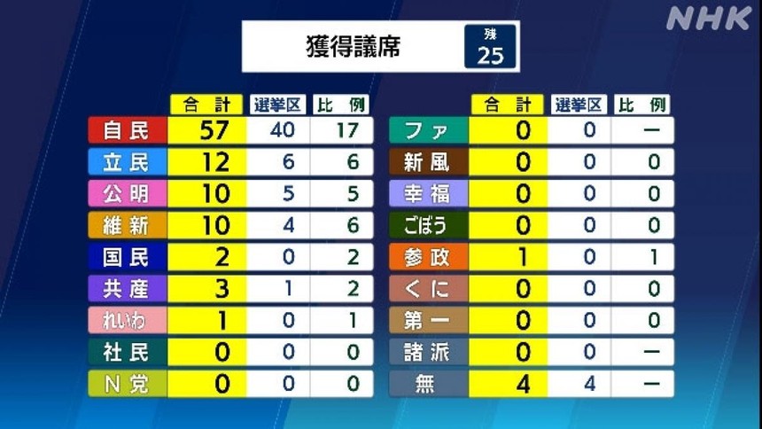 Số phiếu bầu cho đến 22h30 ngày 10/7. Ảnh: NHK.