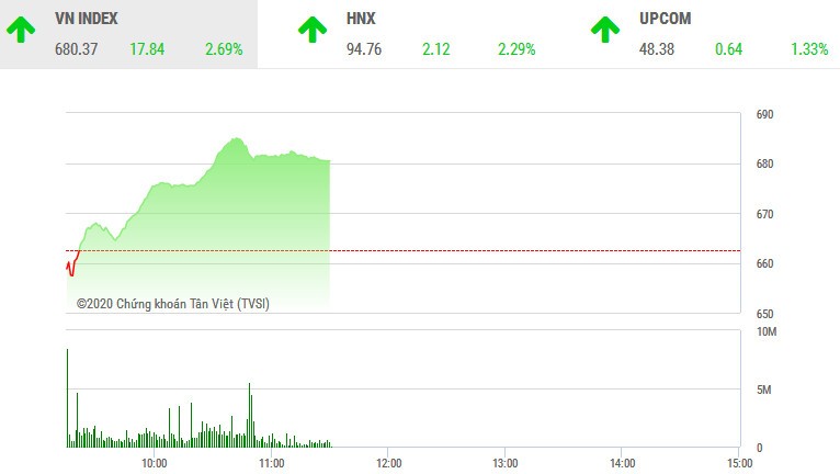 Phiên sáng 1/4: Cổ phiếu thị trường nổi sóng, VN-Index tăng gần 18 điểm